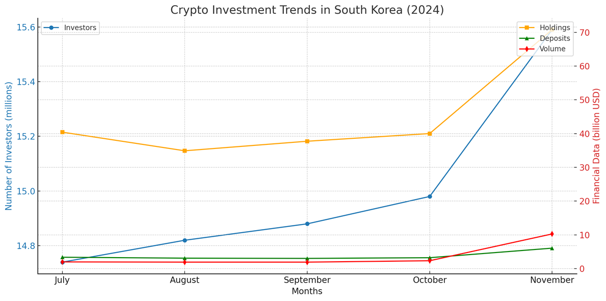 Crypto Investment Trends in Korea (2024). Source: YNA)