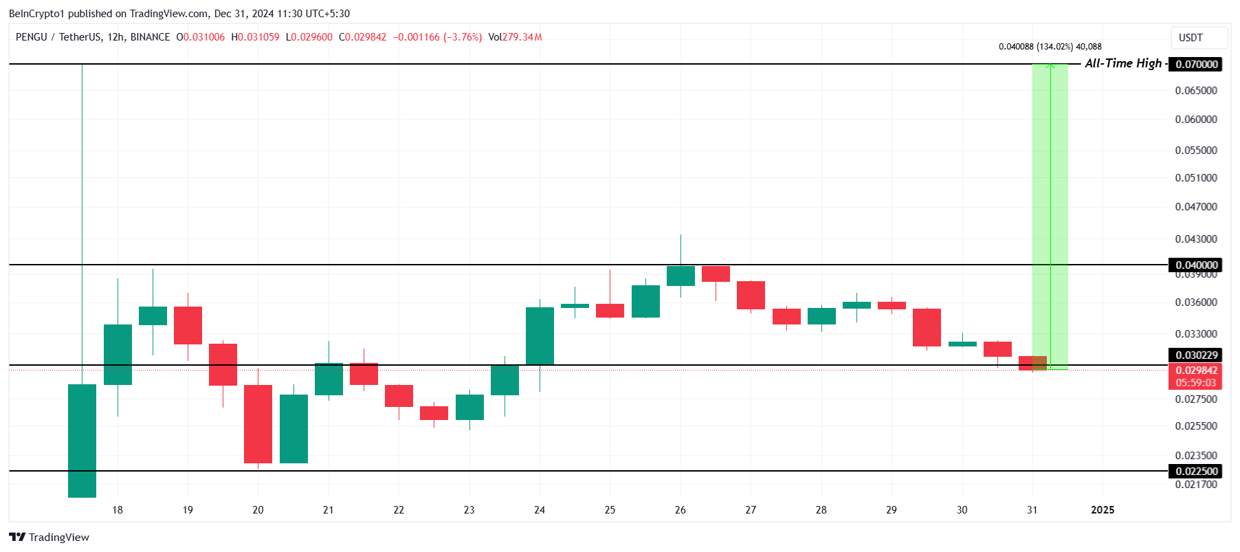 PENGU price analysis