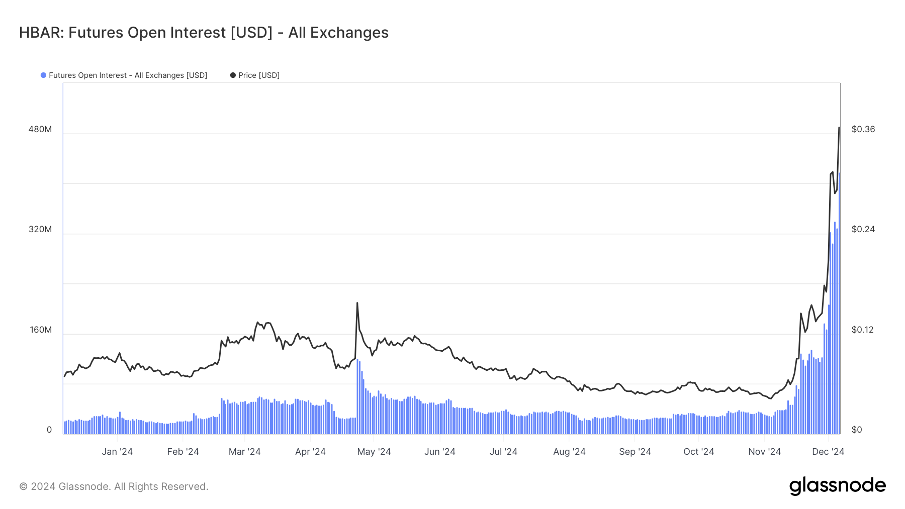 600% Increase Pushes Hedera (HBAR) To New Record, Traders Expect - Bitcoin News - Update Latest Coin News 24/7 2024 HBAR open interest rises