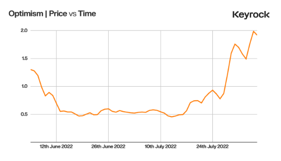 Optimism Price vs. Time. Source: Keyrock Research on Token Unlocking