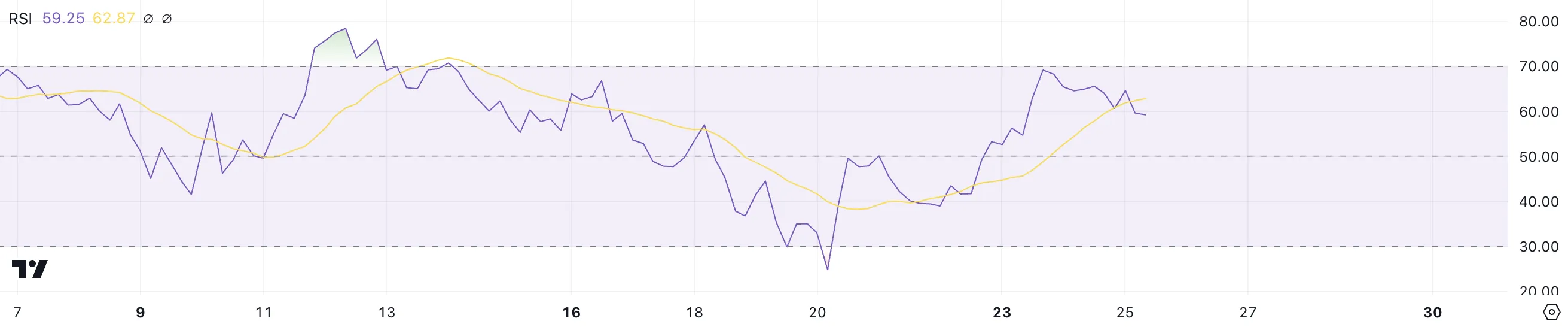 RSI of AAVE.