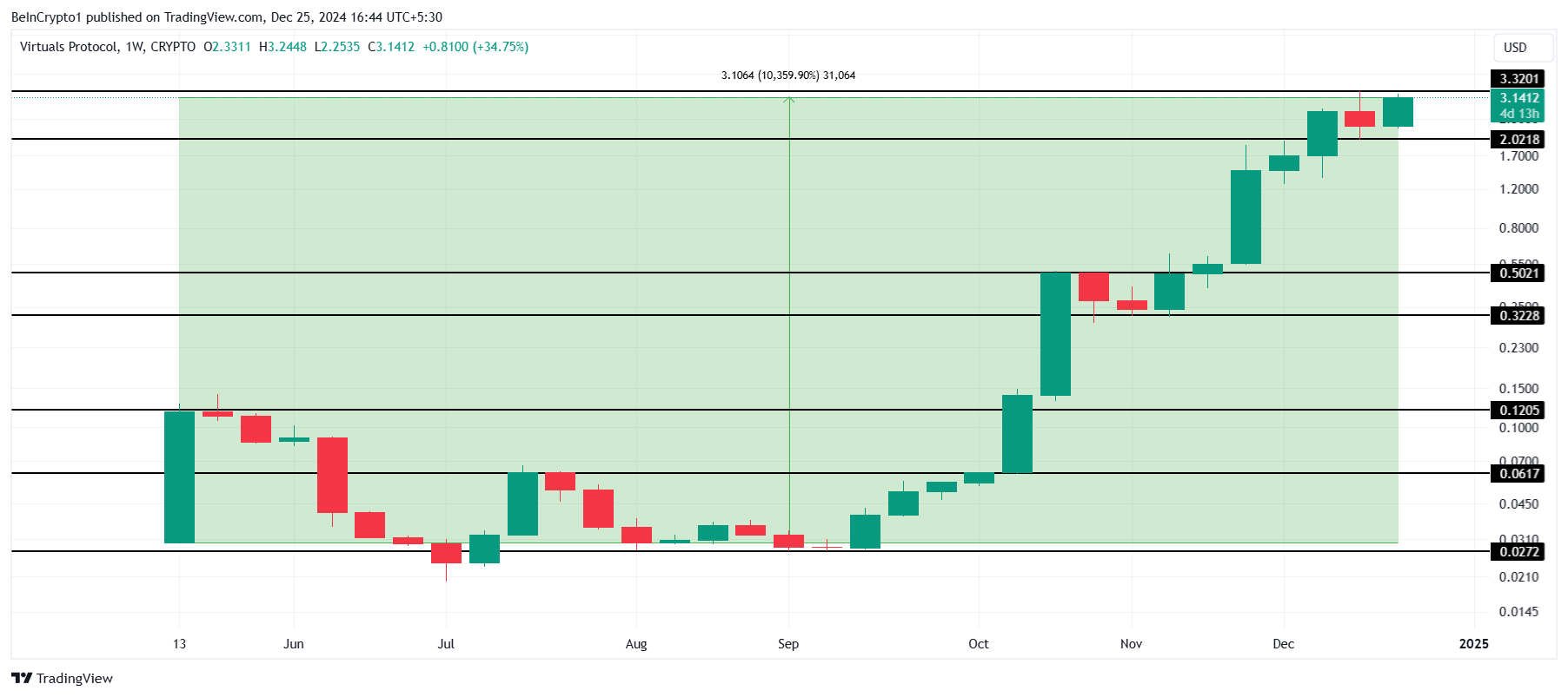 VIRTUAL price analysis.