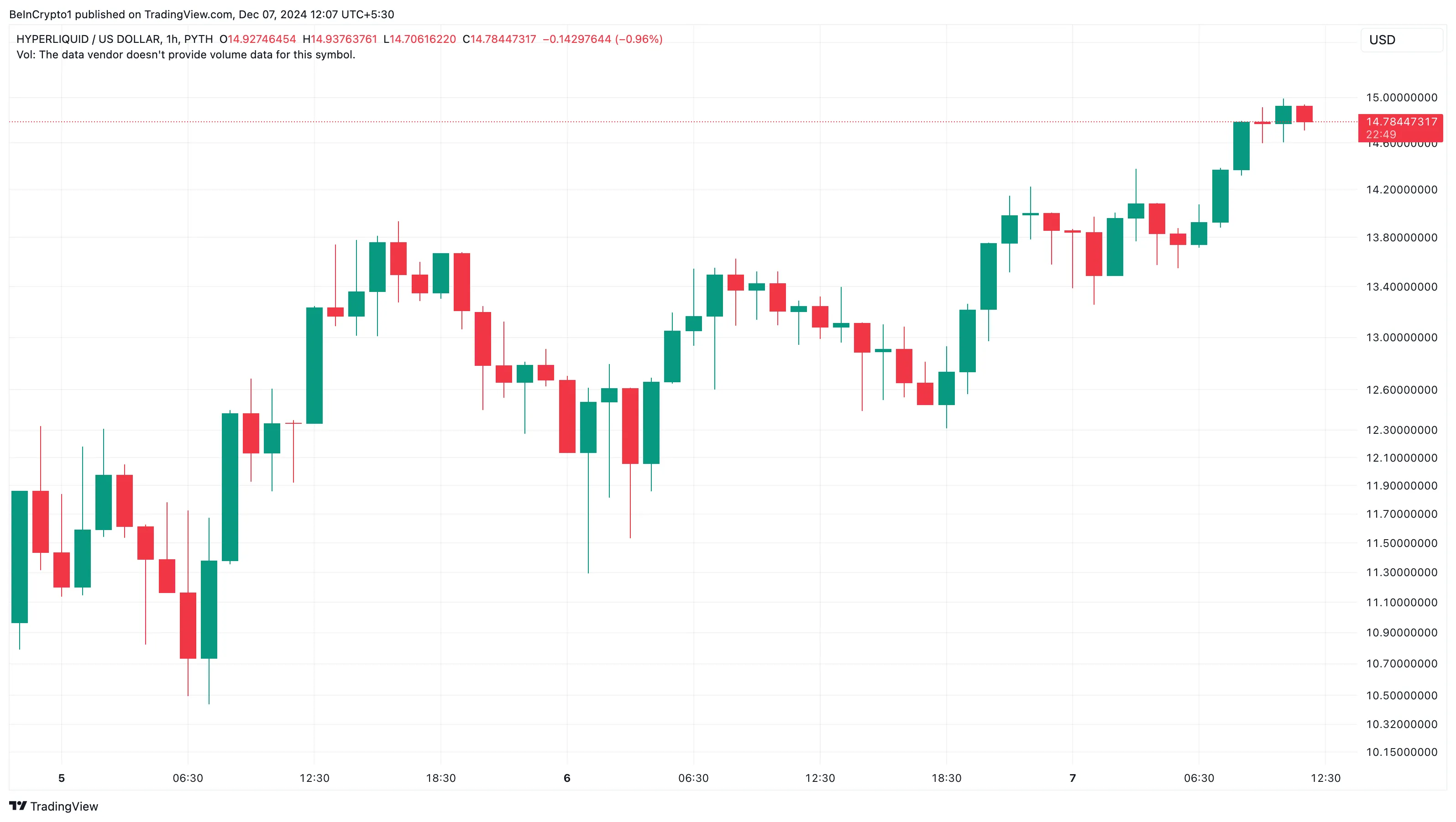 Altcoin Grows the Most in the First Week of December 2024 - Bitcoin News - Latest Coin News Updates 24/7 2024 HYPE price analysis