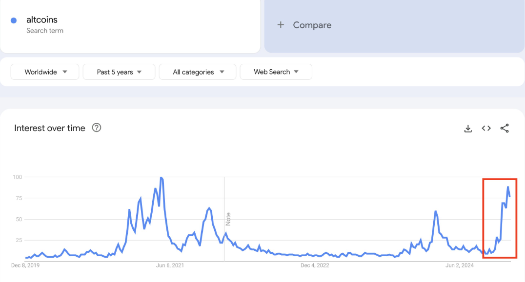 Growth in Google searches for altcoins