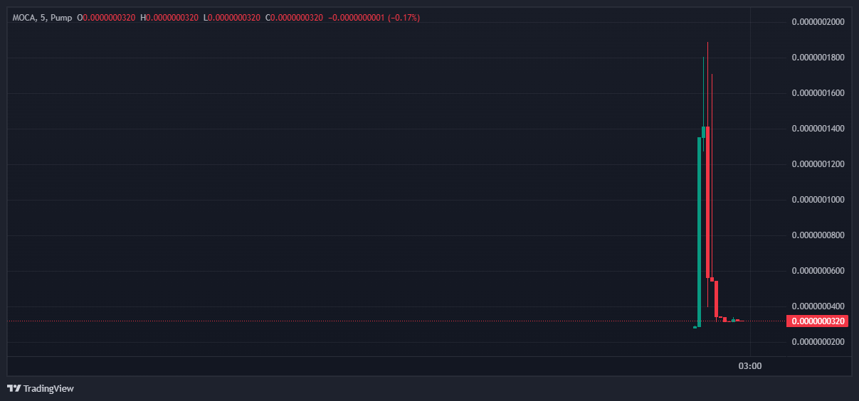 Price Fluctuations of The Fake ANIMOCA Token. Source: pump.fun