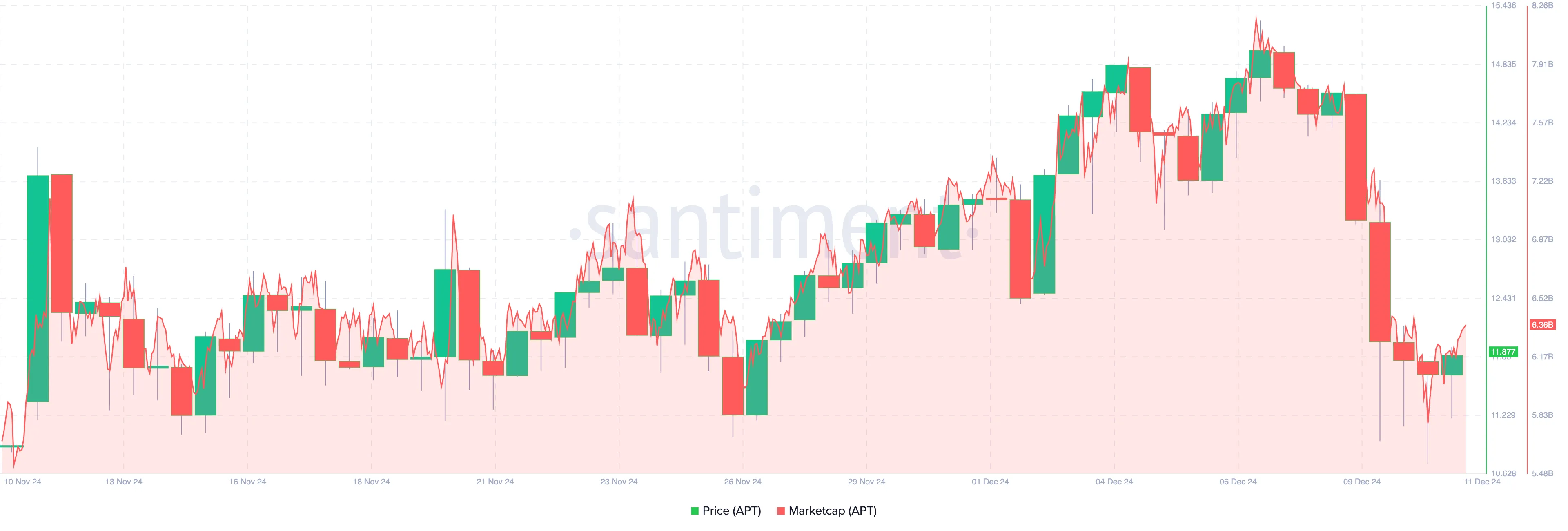 Aptos (APT) capitalization drops 2 billion USD before unlocking 134 million USD - Bitcoin News - Latest Coin News Update 24/7 2024 Aptos market cap drops