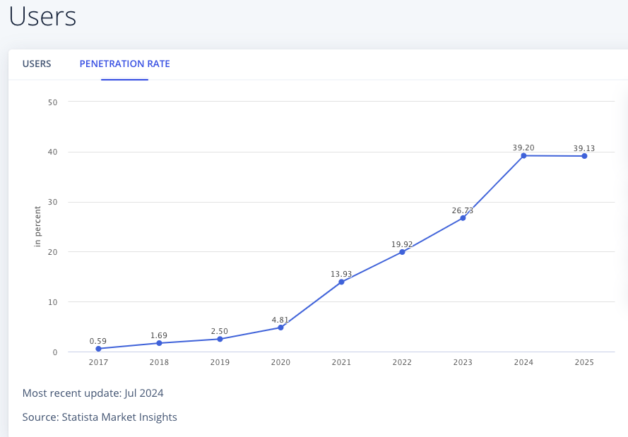 Crypto User Penetration Rate