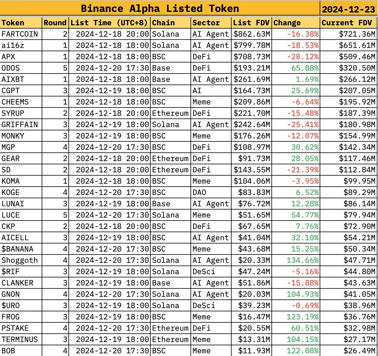 List of Binance Alpha Tokens. Source: sankin_eth