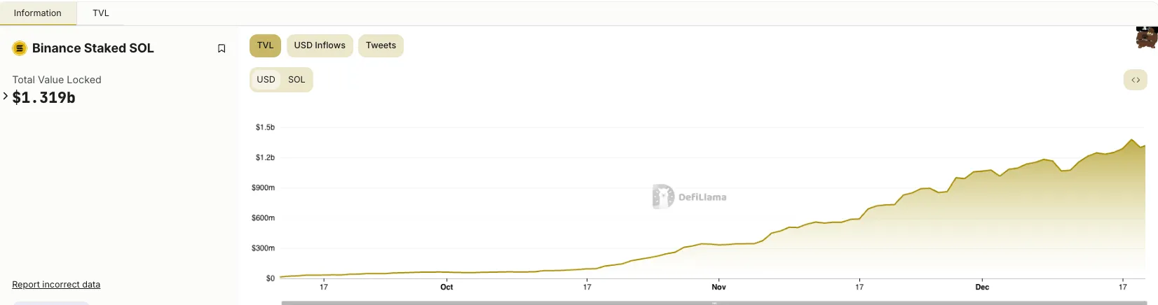 Binance Staked SOL TVL