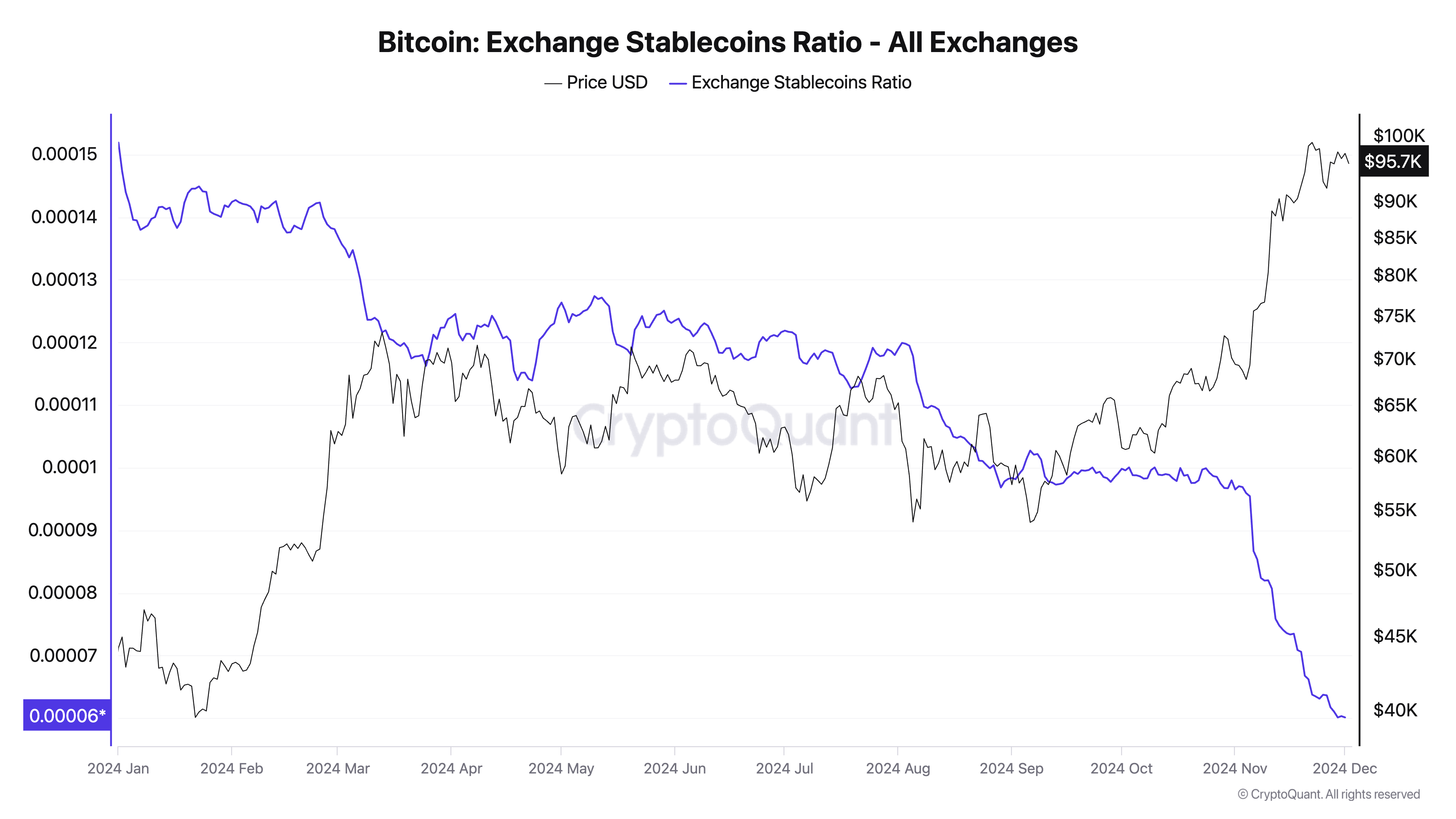 Bitcoin Buyers Are Ready When Stablecoins Flood Exchanges - Bitcoin News - Update Latest Coin News 24/7 2024 BTC Exchange Stablecoins Ratio