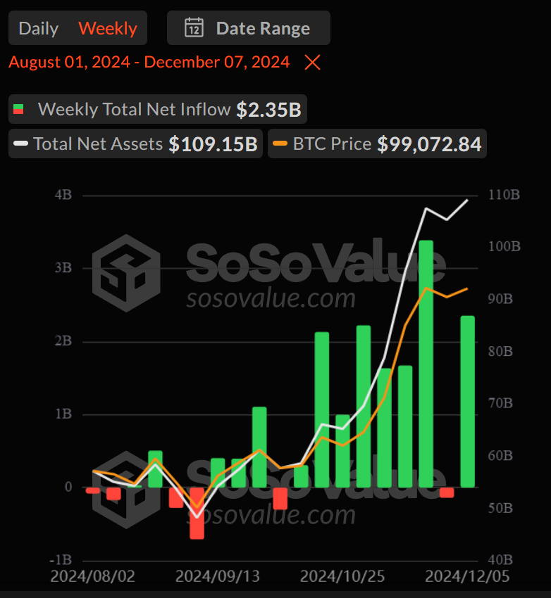Bitcoin ETF surpasses Satoshi's ownership of 1.1 million BTC - Bitcoin News - Latest Coin News Update 24/7 2024 Weekly net inflows of Bitcoin ETFs from August to December