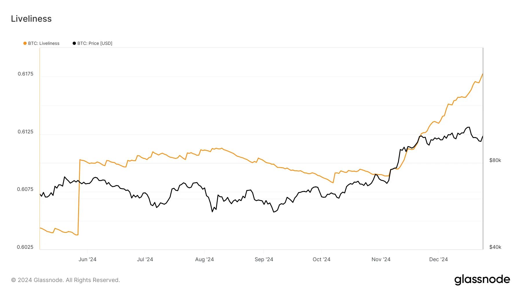 Bitcoin Liveliness