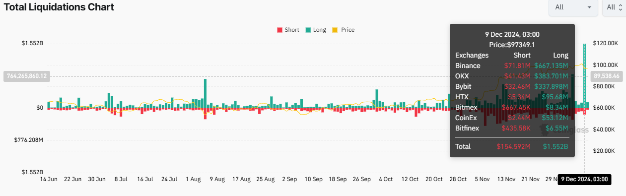 Bitcoin plummets, triggering $1.7 billion in crypto liquidation - Bitcoin News - Latest Coin News Update 24/7 2024 Total Amount of Liquidated Positions