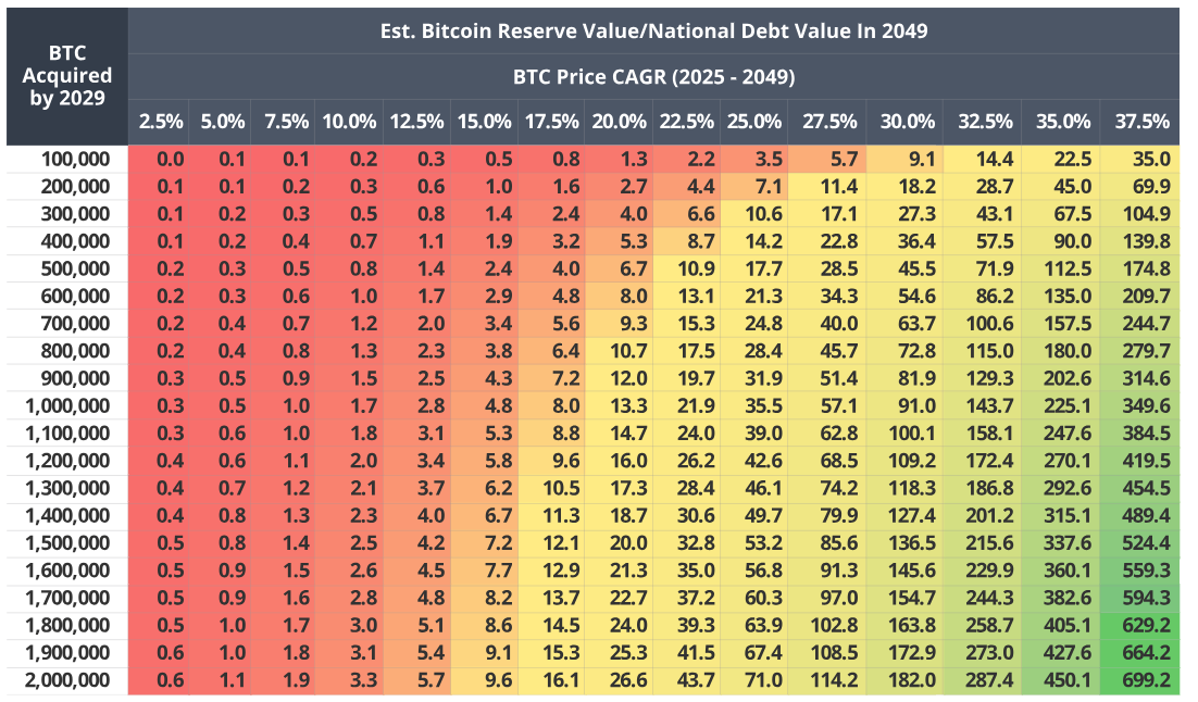 Value of US Bitcoin Reserves/Value of Public Debt in 2049.