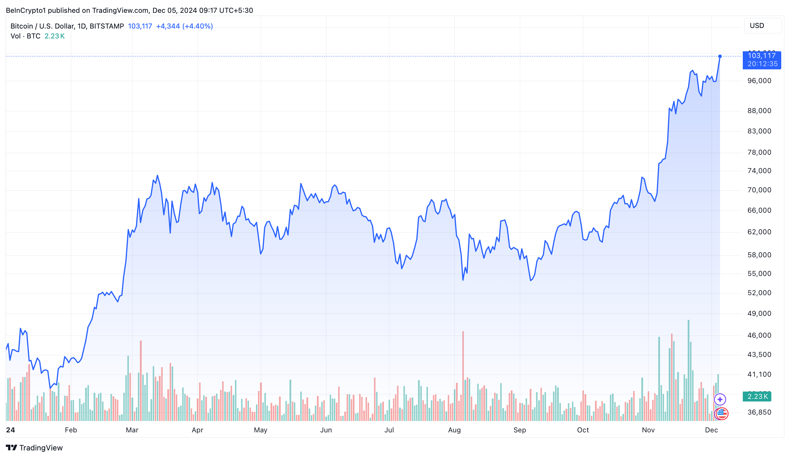 Bitcoin surpasses 100K USD: Shocking new record! - Bitcoin News - Update Latest Coin News 24/7 2024 Bitcoin surpasses 100K USD: Shocking new record! - Bitcoin News - Update Latest Coin News 24/7 2024
