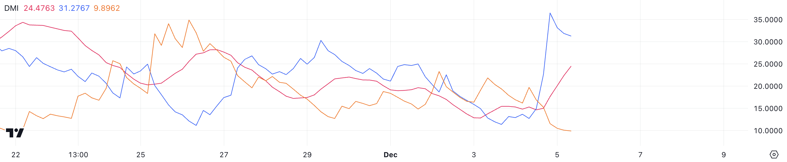 Bitcoin surpasses 100K USD, reaches 2 trillion USD: What's next? - Bitcoin News - Update Latest Coin News 24/7 2024 BTC DMI.