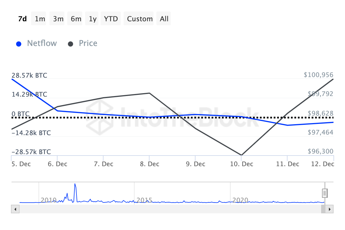 Net cash flow of large institutions holding Bitcoin