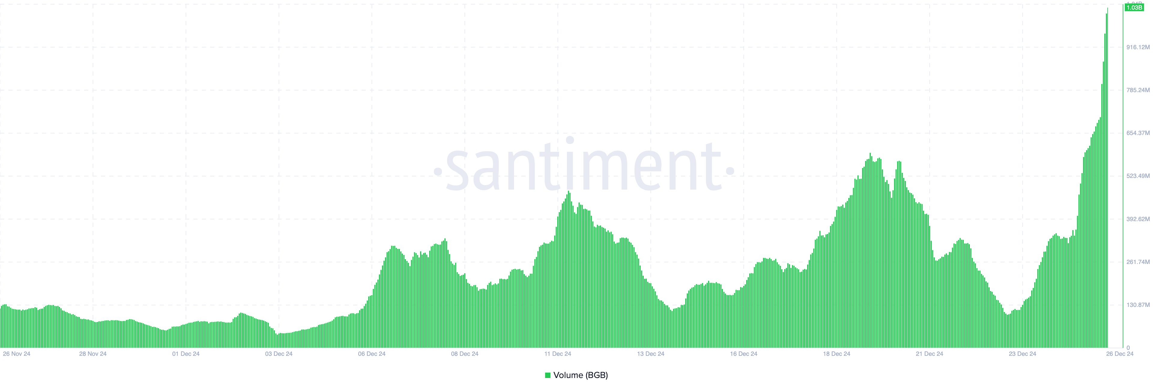 Bitget Token Volume