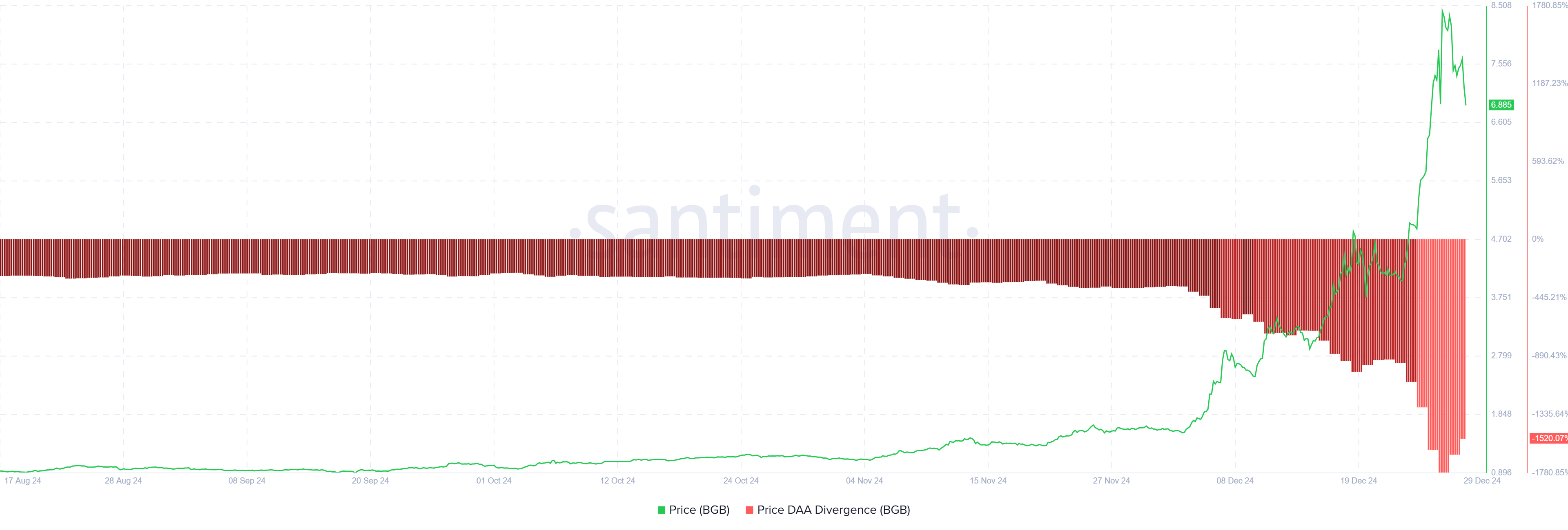 BGB DAA Price Divergence