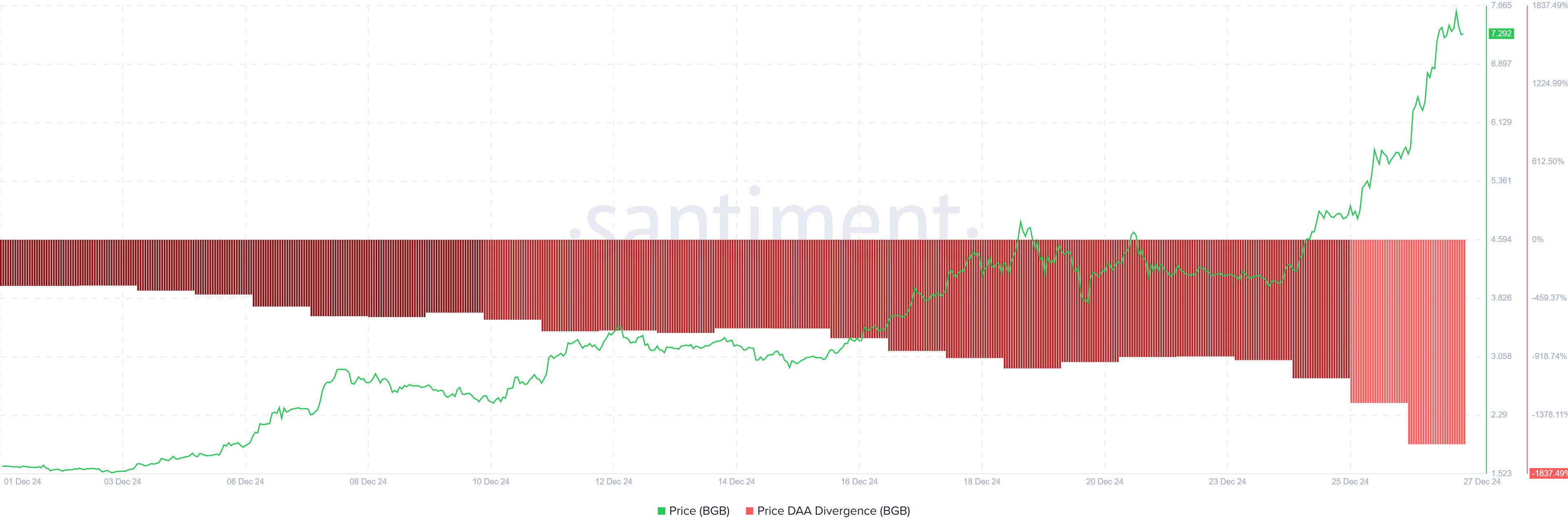 BGB Price DAA Divergence