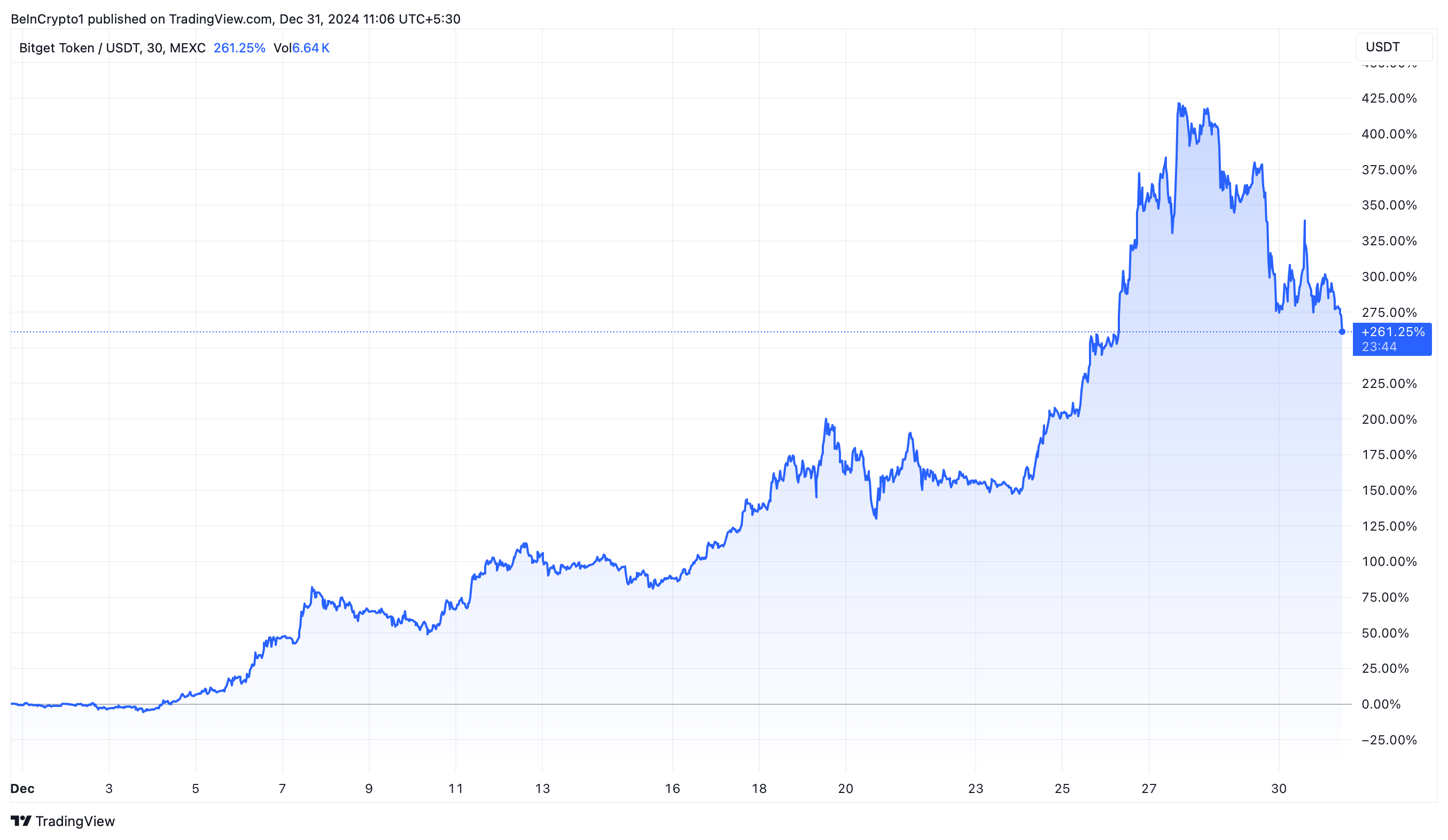 Bitget burns strategic tokens: 40% of BGB disappears! - Bitcoin News - Update Latest Coin News 24/7 2024