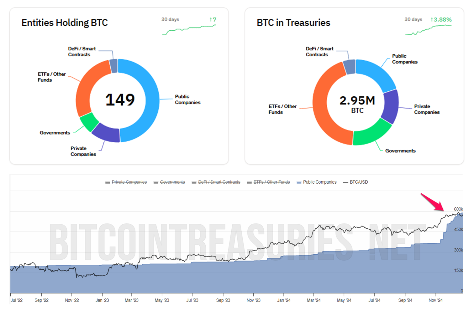 Entities Holding BTC. Source: BitcoinTreasuries