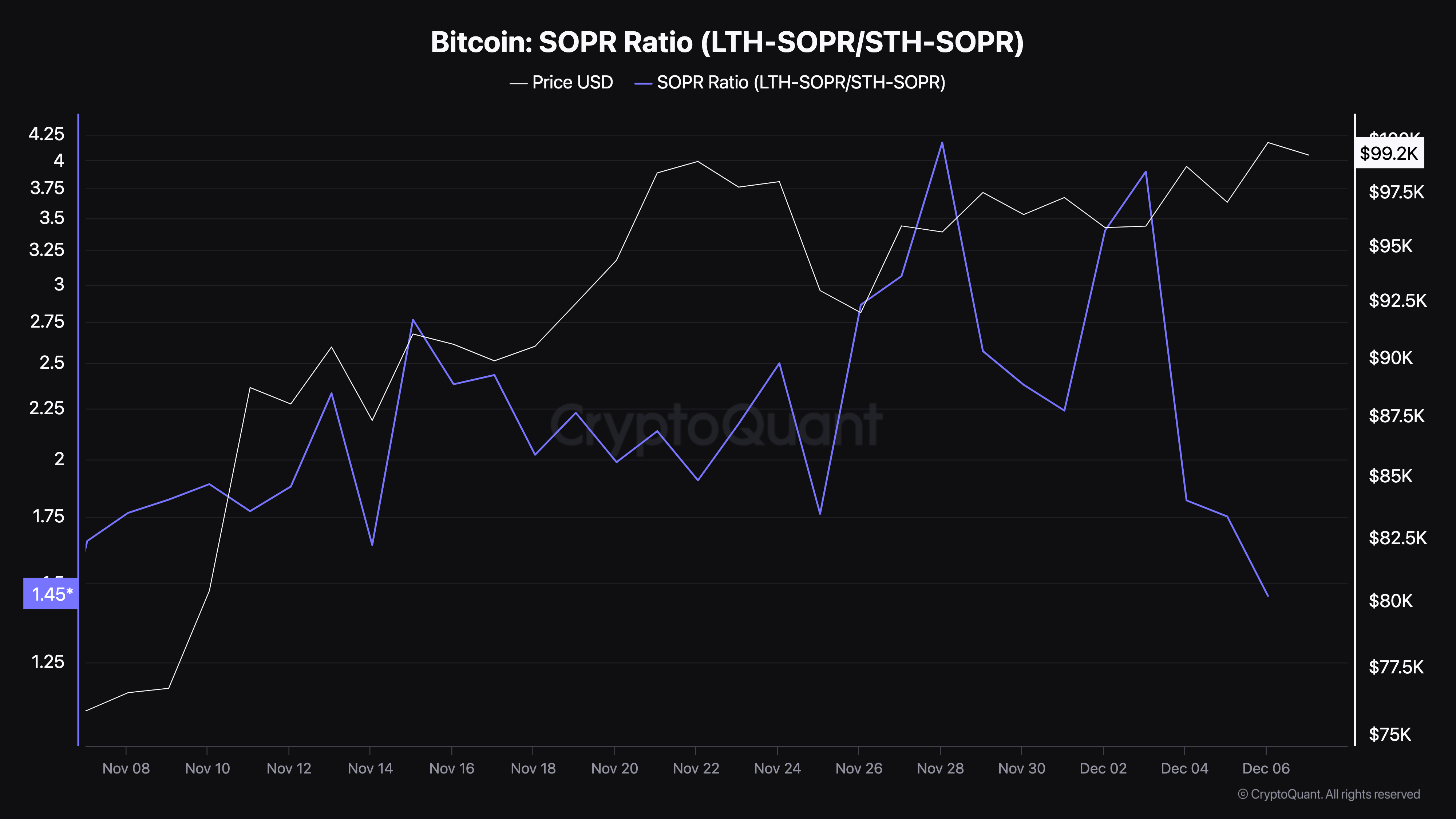 Bitcoin Spent Profit Ratio