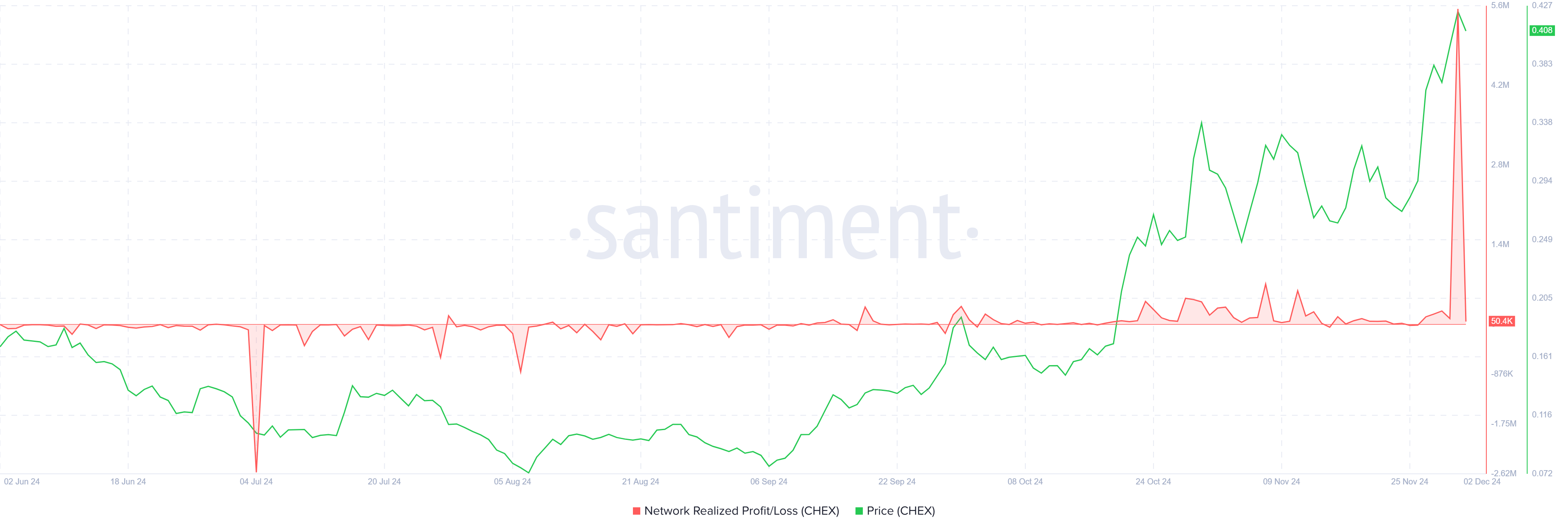 CHEX Price Sets New High; Profits Soar - Bitcoin News - Latest Coin News Updates 24/7 2024 CHEX Realized Profits