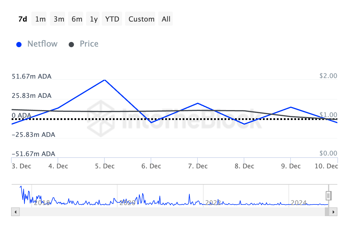 Cardano (ADA) stands below 1 USD due to whale dumping - Bitcoin News - Latest Coin News Update 24/7 2024 Cardano Large Holders' Netflow.