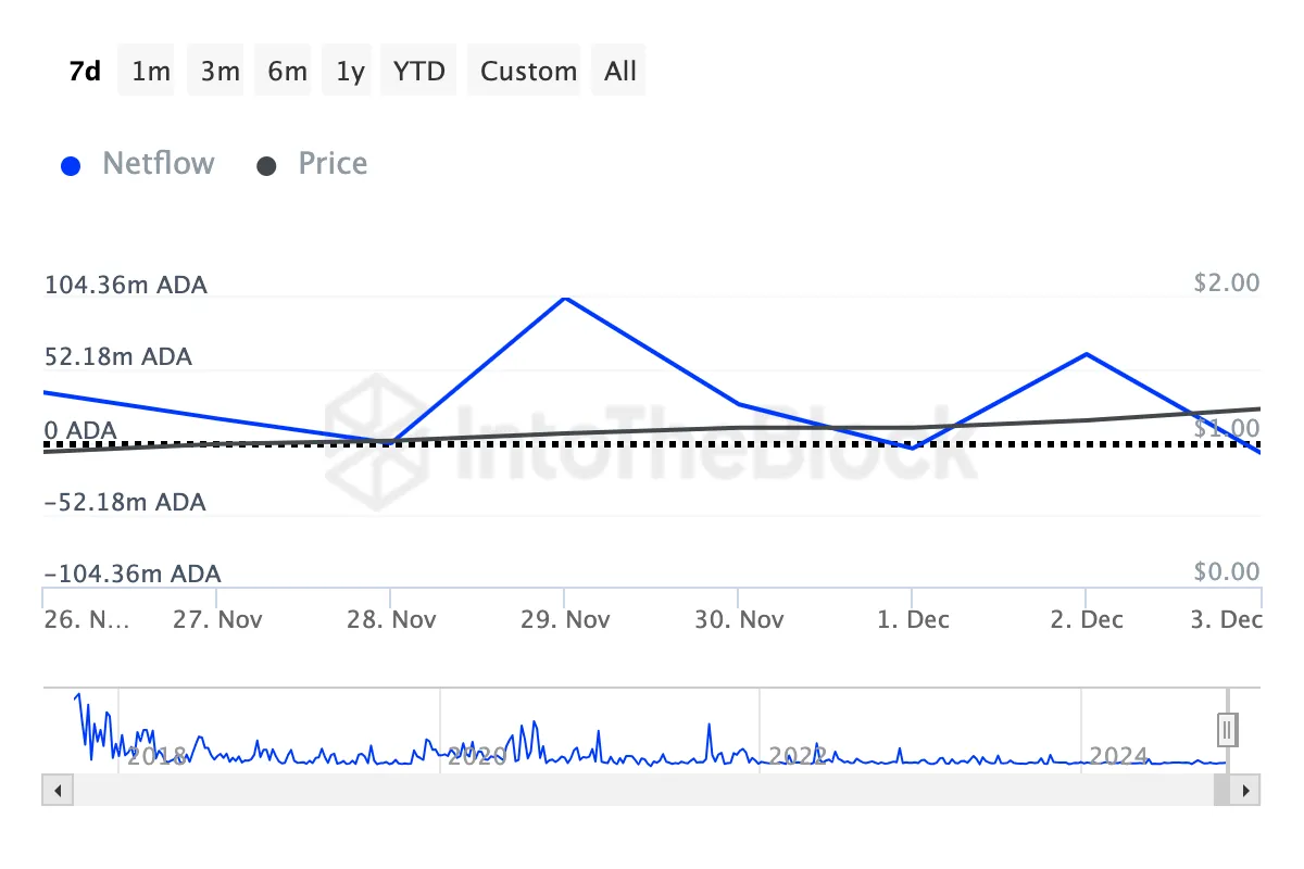 Cardano whales sell off