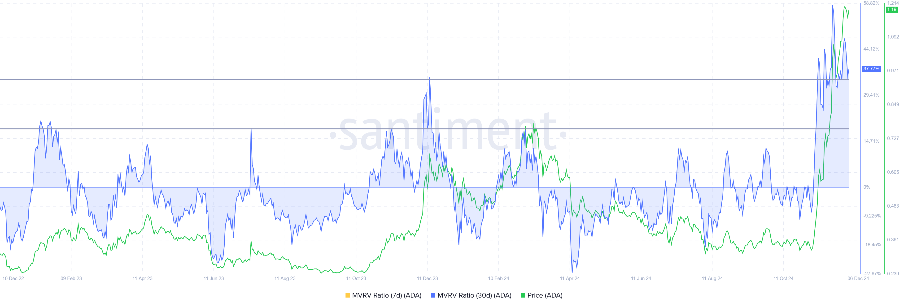 Cardano MVRV rate.