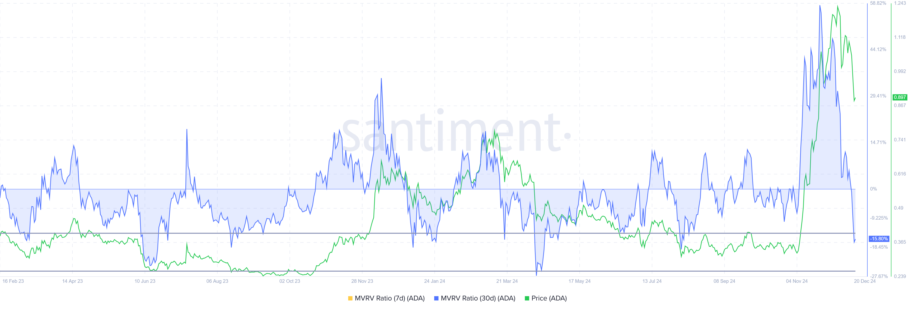 Cardano MVRV rate. 