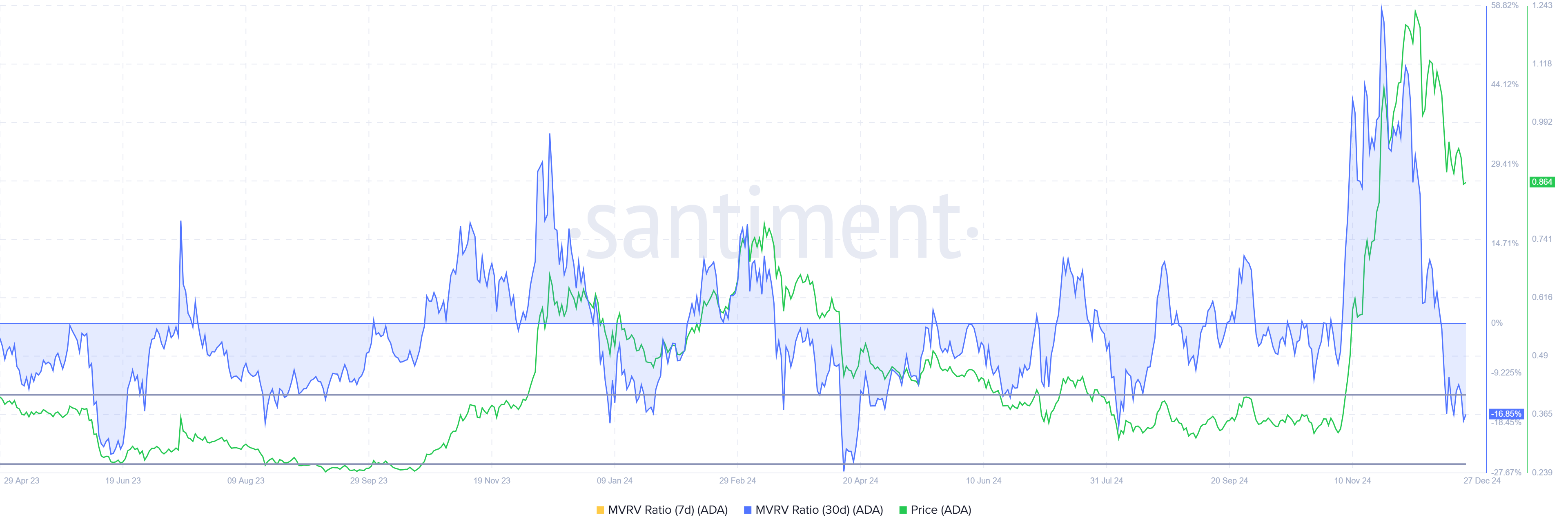 Cardano's MVRV Rate