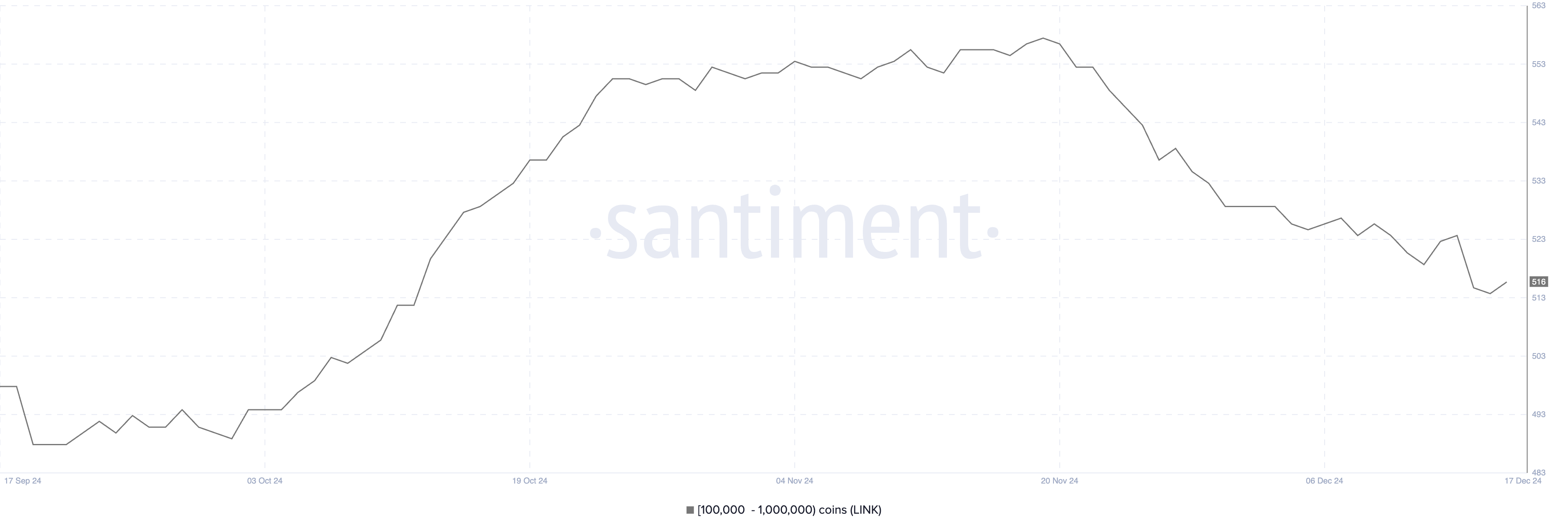 Addresses hold between 100,000 and 1,000,000 LINK.