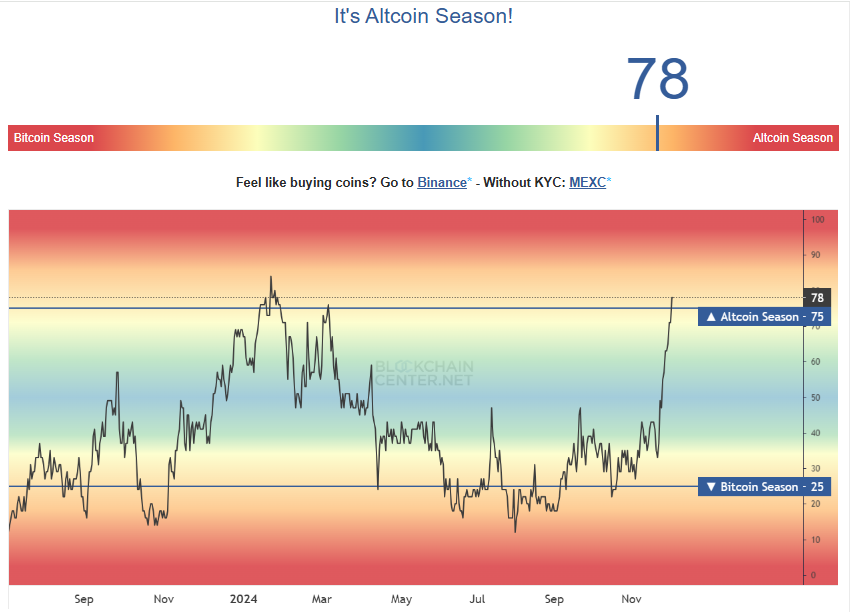 Altcoin Season Index