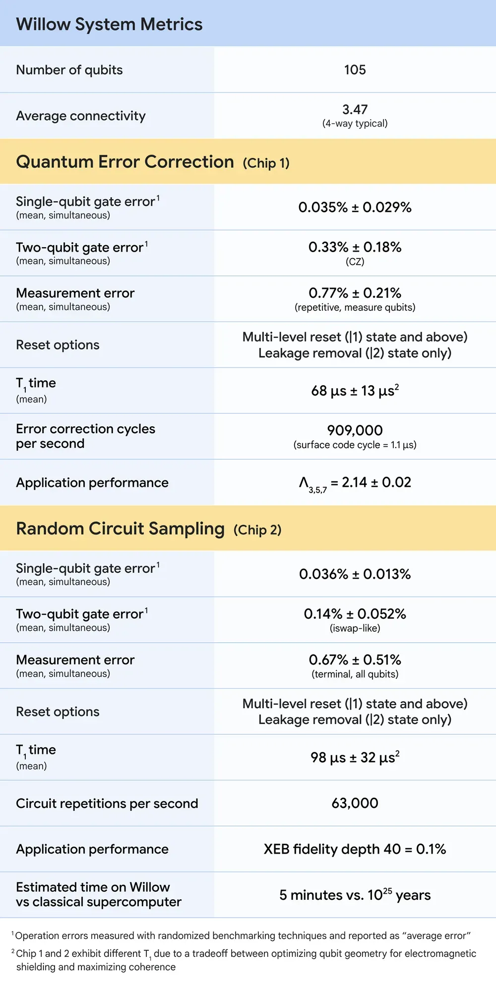 Chip Willow: Google Challenges Bitcoin Security - Bitcoin News - Latest Coin News Updates 24/7 2024 Willow quantum computing hardware specifications
