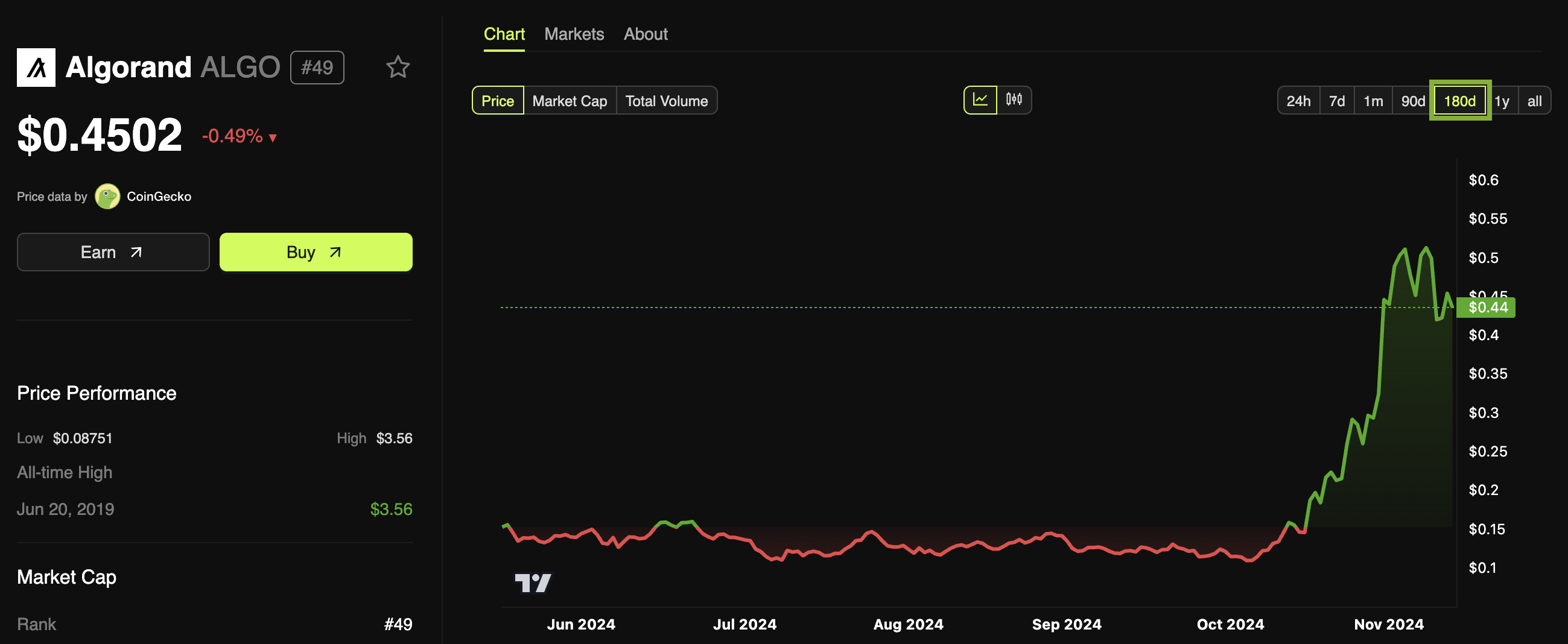 Algorand Price Performance (ALGO)