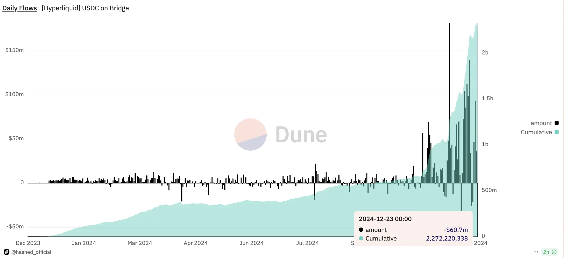 Hyperliquid Daily Cash Flow.