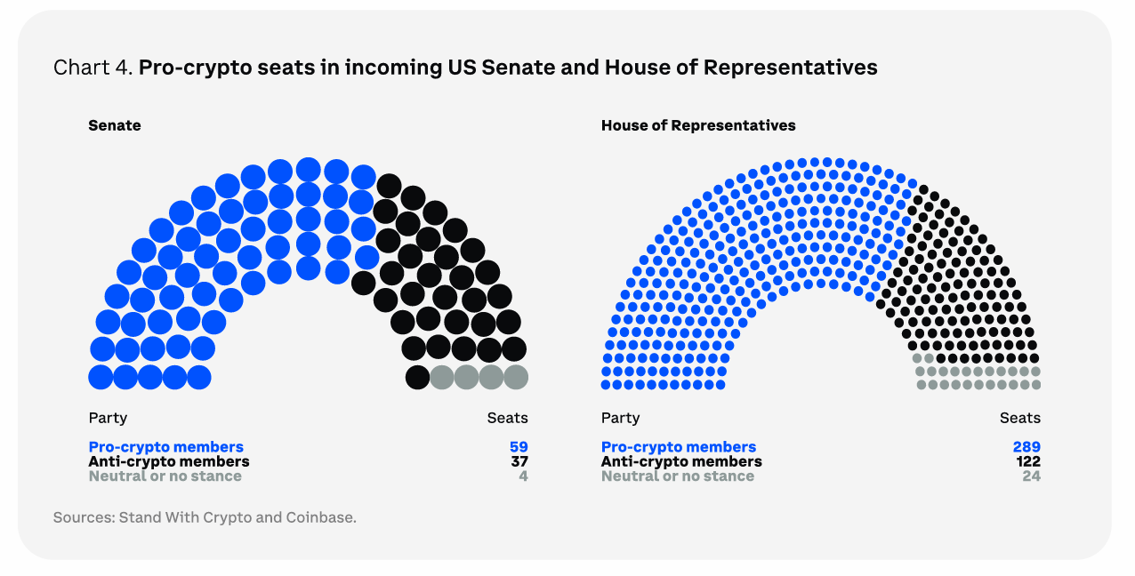 Upcoming pro-cryptocurrency seats in the US Senate and House of Representatives. Source: Coinbase.