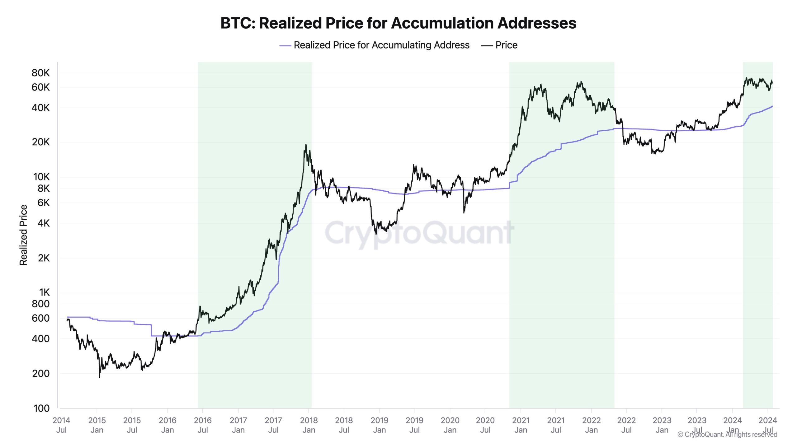 Accumulate Bitcoin