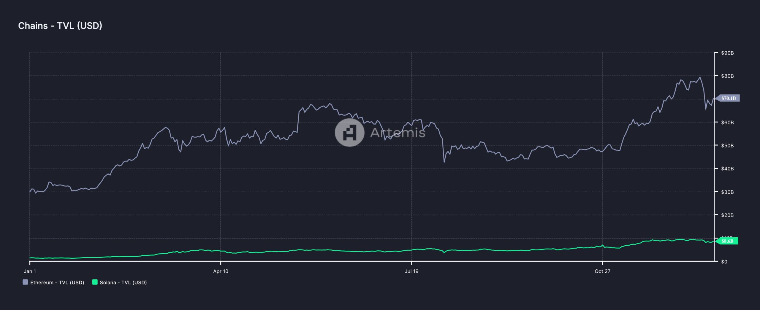 Solana and Ethereum TVL