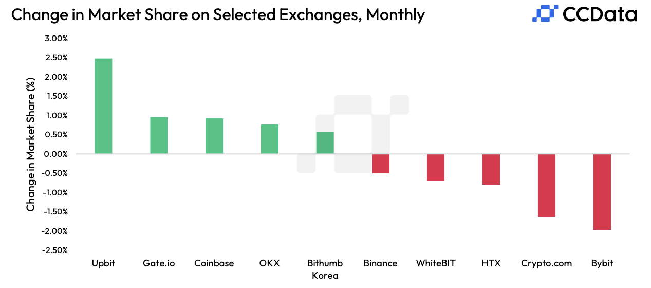 CCData Exchange market share in November