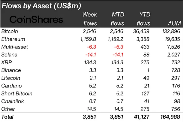 Crypto Inflows Last Week