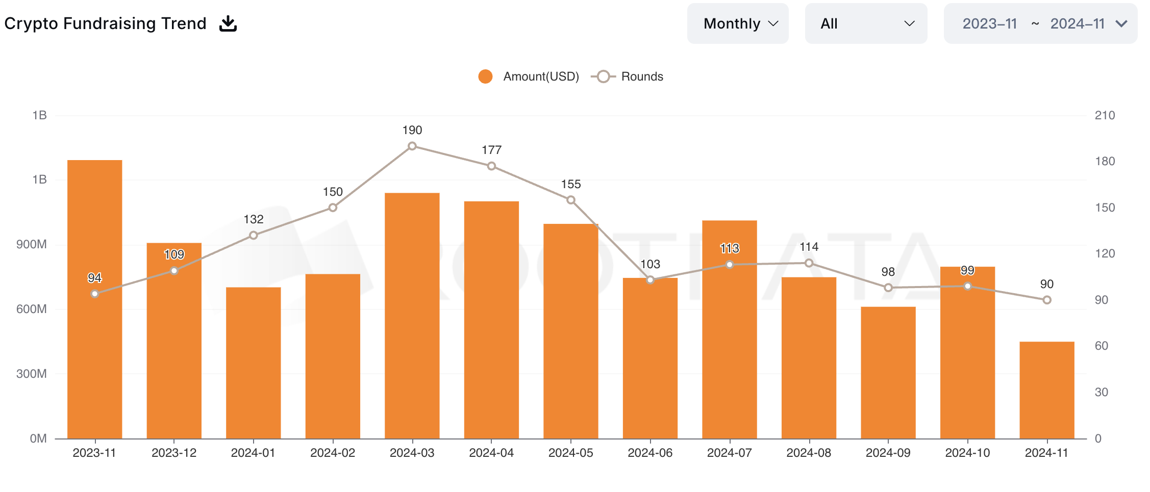 Cryptocurrency investment of 449 million USD in November 2024 explodes - Bitcoin News - Latest Coin News Update 24/7 2024 Cryptocurrency Capital Mobilization Trend.