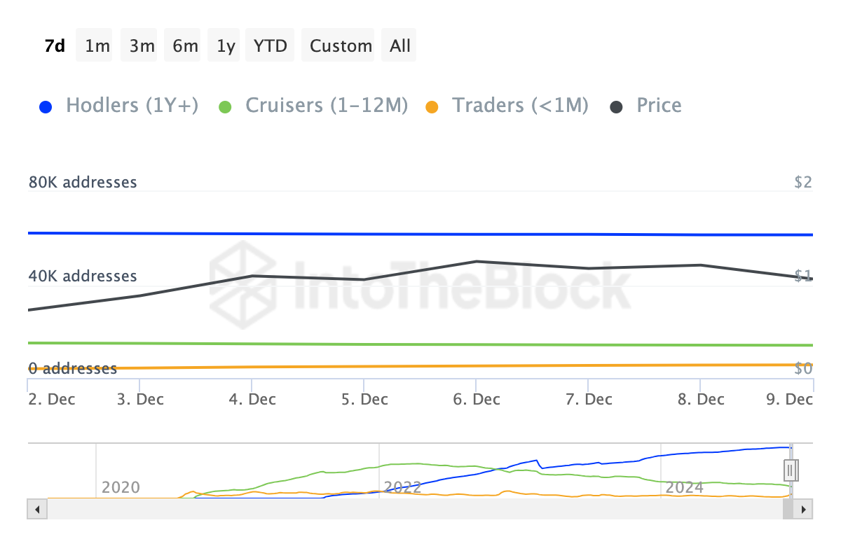 Curve (CRV) rises 10%, leads DeFi altcoins! - Bitcoin News - Update Latest Coin News 24/7 2024 Short-term holders of CRV