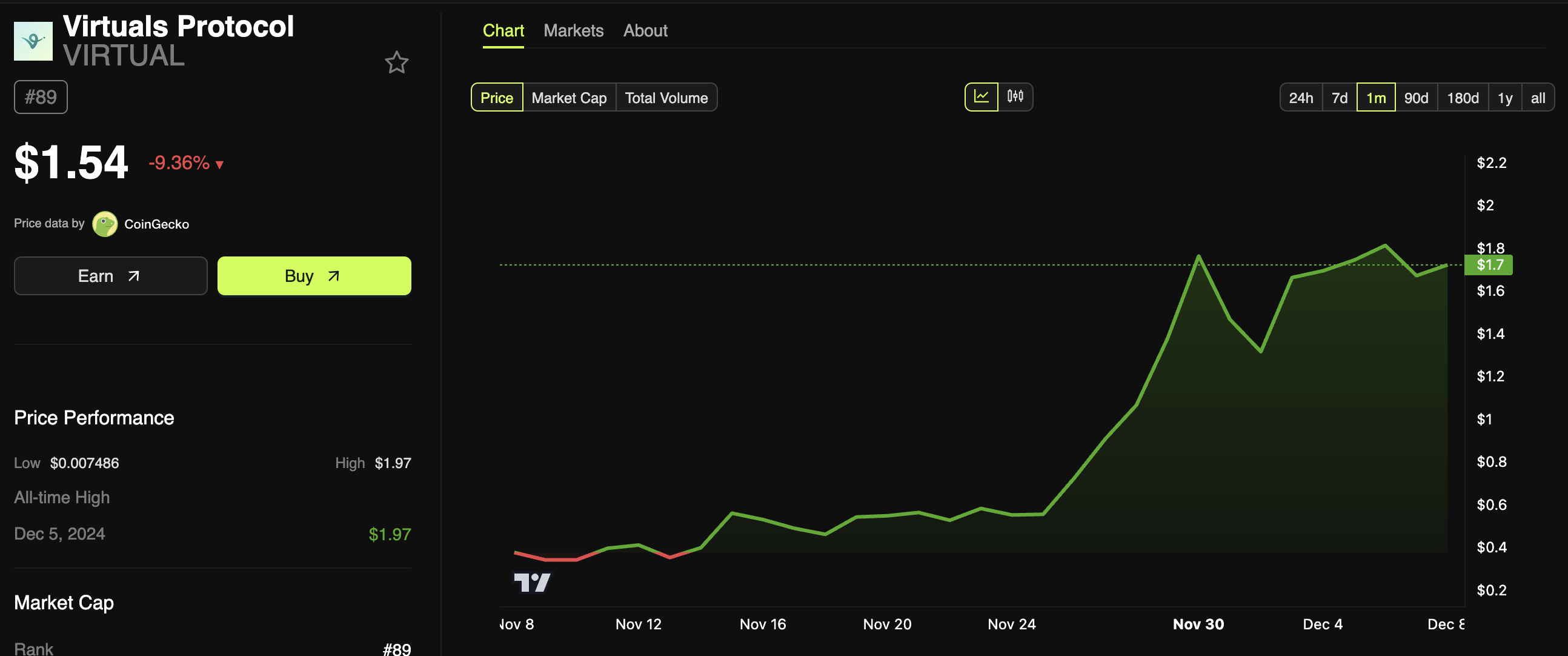 Price performance of Virtuals AI Agent Protocol