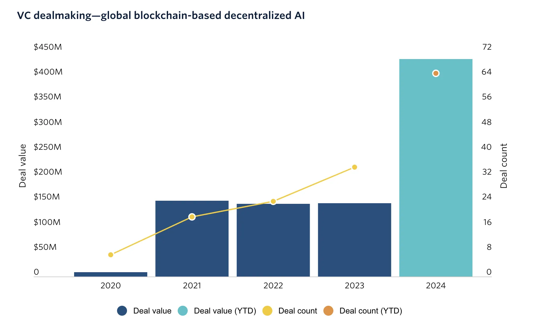 Funding Decentralized AI, 2020 to 2024.