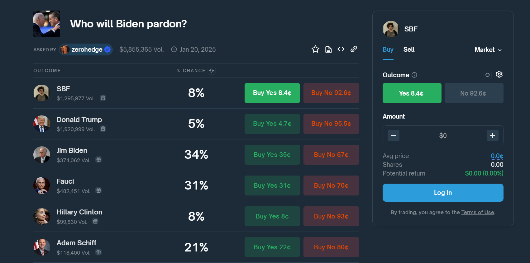 polymarket odds on Sam Bankman-Fried's pardon