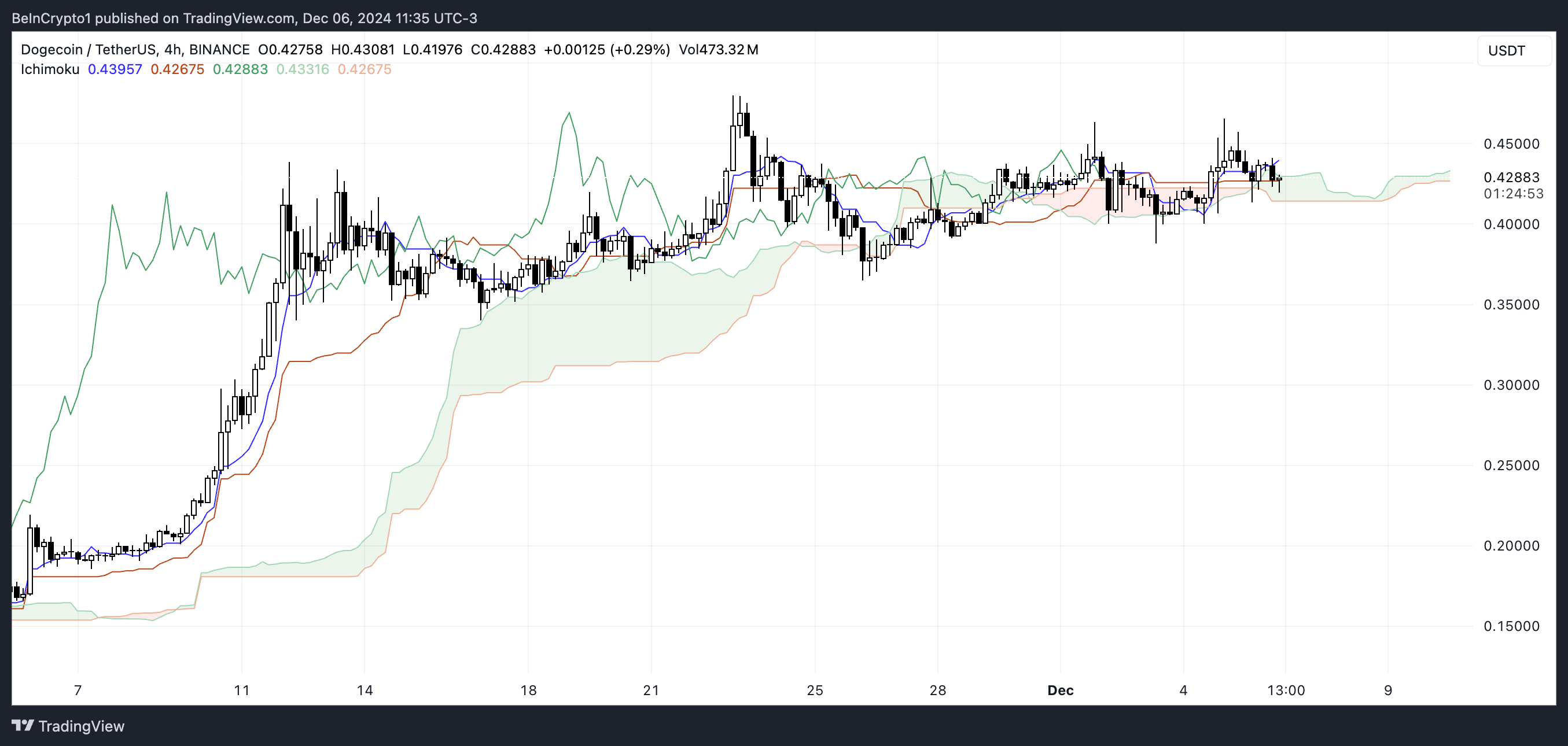 Dogecoin (DOGE) Price Increases 128% As It Celebrates 11 Years - Bitcoin News - Latest Coin News Updates 24/7 2024 DOGE Ichimoku Cloud.