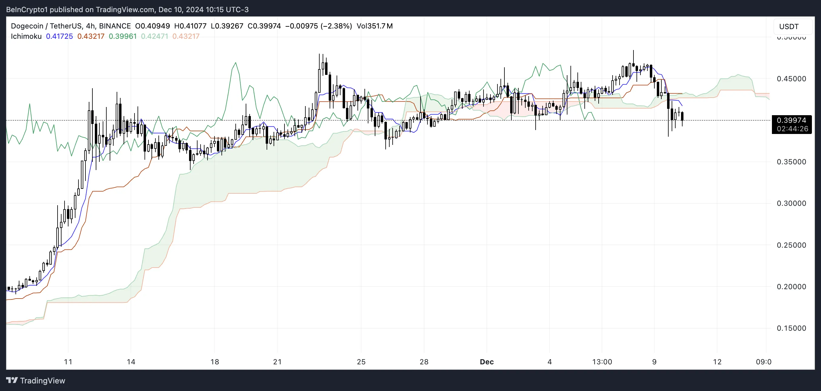 Dogecoin drops 10%, loses 60 billion USD in 24 hours - Bitcoin News - Latest Coin News Update 24/7 2024 DOGE Ichimoku Cloud.